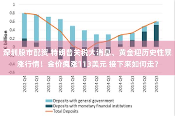 深圳股市配资 特朗普关税大消息、黄金迎历史性暴涨行情！金价疯涨113美元 接下来如何走？