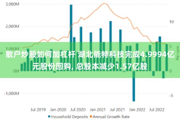 散户炒股如何加杠杆 湖北能特科技完成4.9994亿元股份回购, 总股本减少1.57亿股